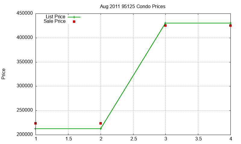 95125 Condos Just Sold 2011-08