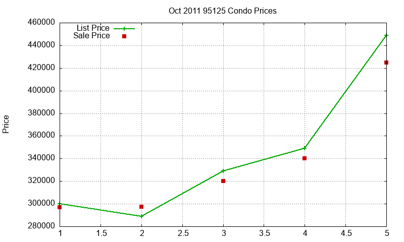 95125 Condos Just Sold 2011-10 95125 Condos Just Sold 2011-10