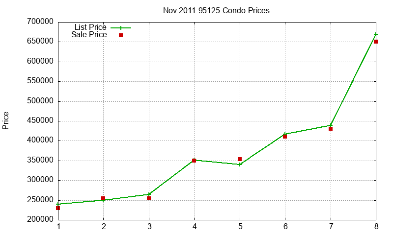95125 Condos Just Sold 2011-11 95125 Condos Just Sold 2011-11