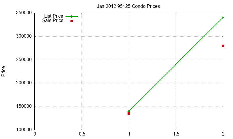95125 Condos Just Sold 2012-01
