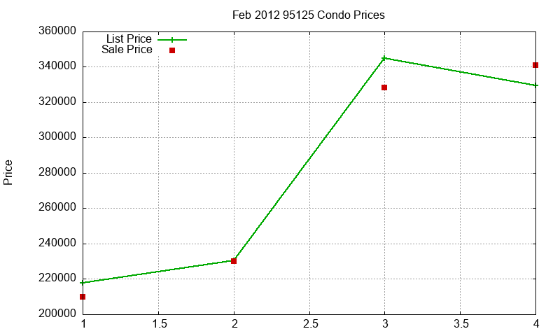 95125 Condos Just Sold 2012-02