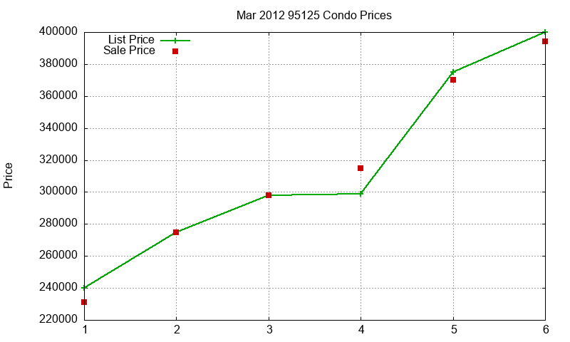 95125 Condos Just Sold 2012-03 95125 Condos Just Sold 2012-03