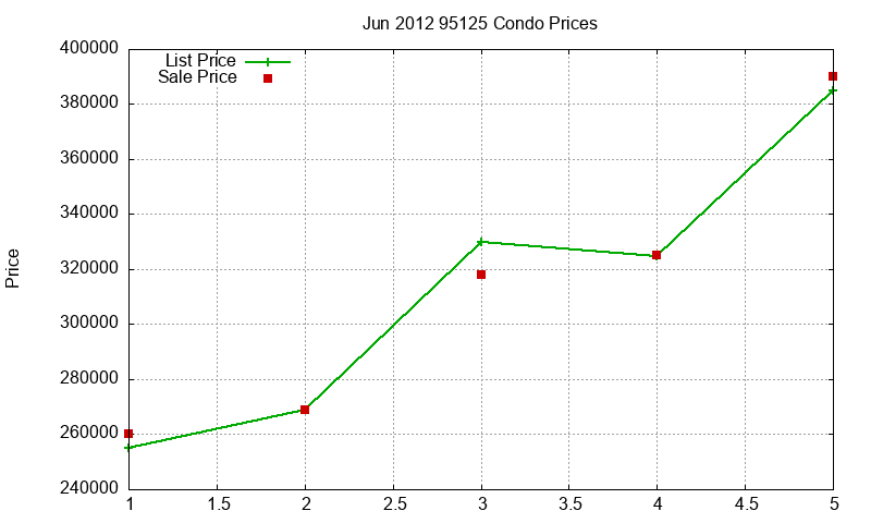 95125 Condos Just Sold 2012-06 95125 Condos Just Sold 2012-06