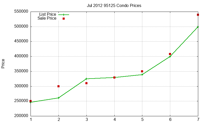 95125 Condos Just Sold 2012-07