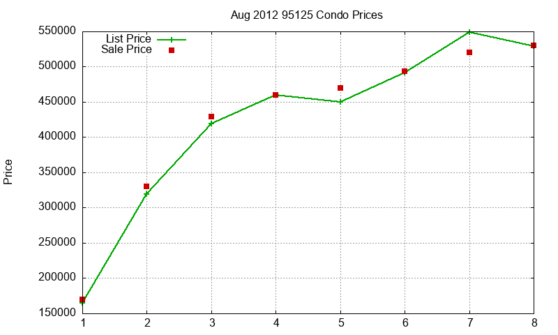 95125 Condos Just Sold 2012-08