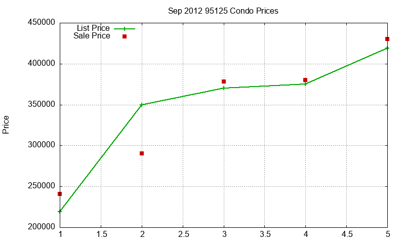 95125 Condos Just Sold 2012-09
