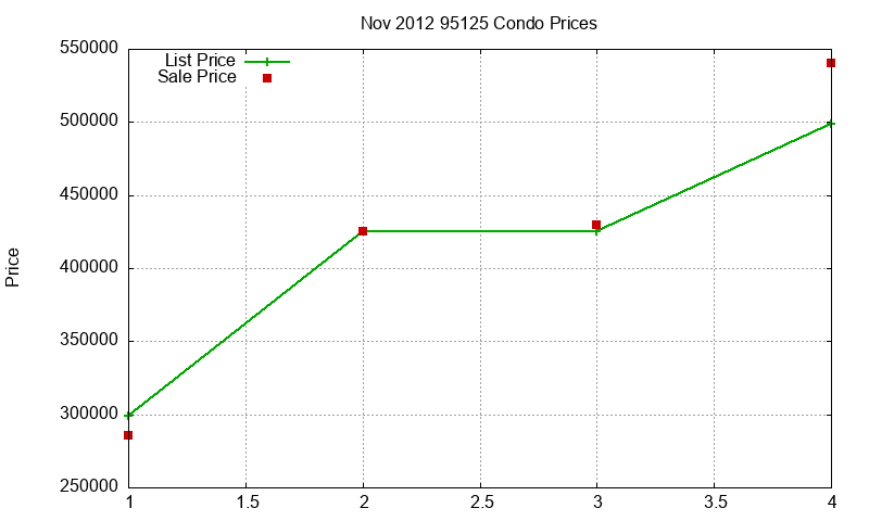 95125 Condos Just Sold 2012-11 95125 Condos Just Sold 2012-11