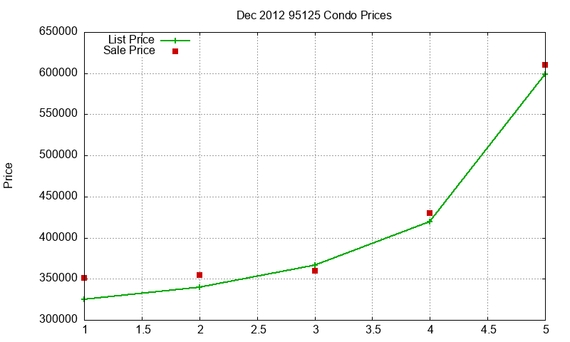 95125 Condos Just Sold 2012-12 95125 Condos Just Sold 2012-12