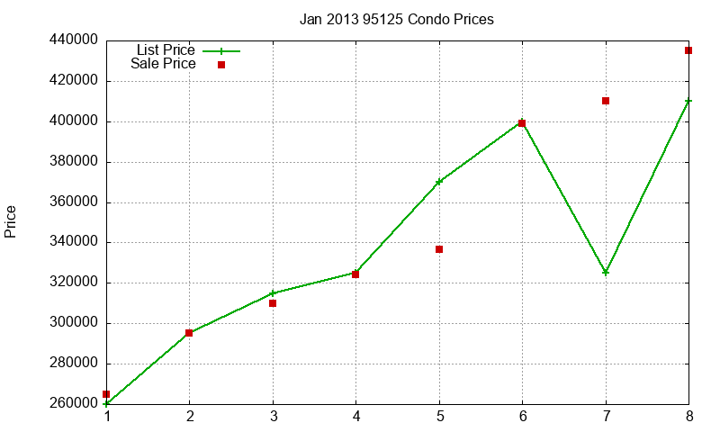 95125 Condos Just Sold 2013-01