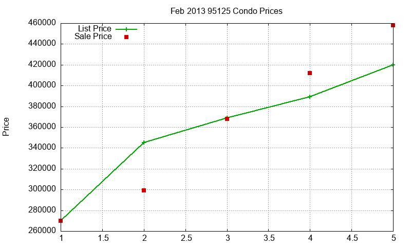 95125 Condos Just Sold 2013-02