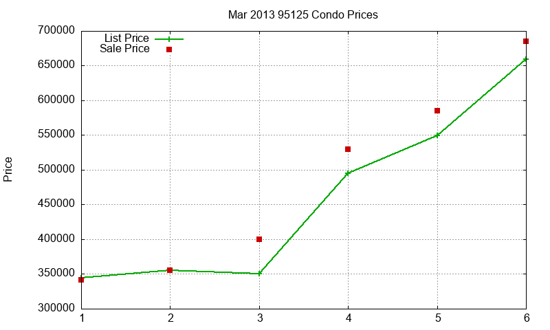 95125 Condos Just Sold 2013-03 95125 Condos Just Sold 2013-03