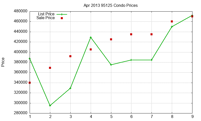 95125 Condos Just Sold 2013-04