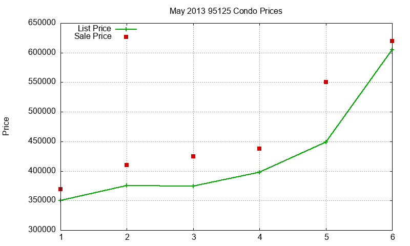 95125 Condos Just Sold 2013-05
