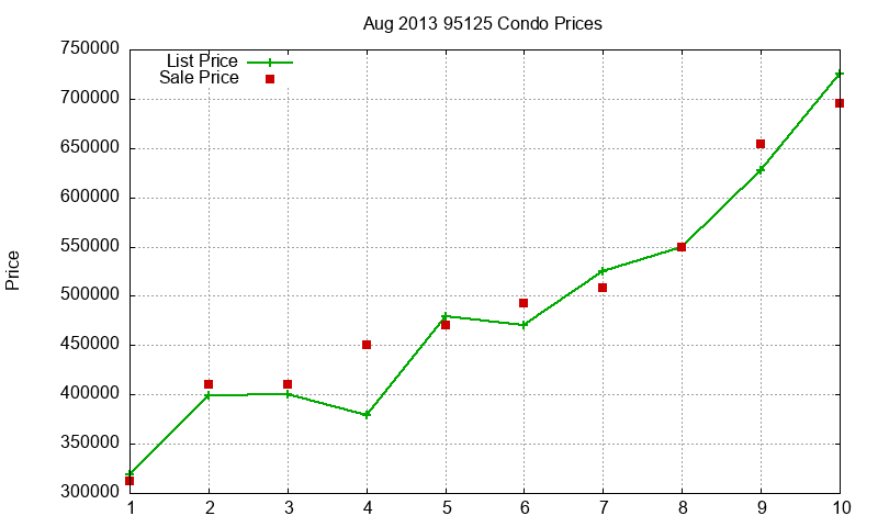 95125 Condos Just Sold 2013-08 95125 Condos Just Sold 2013-08