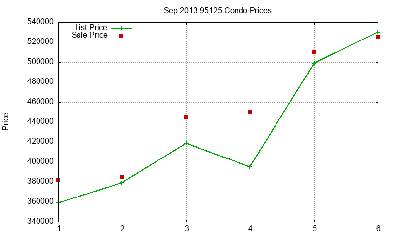 95125 Condos Just Sold 2013-09 95125 Condos Just Sold 2013-09