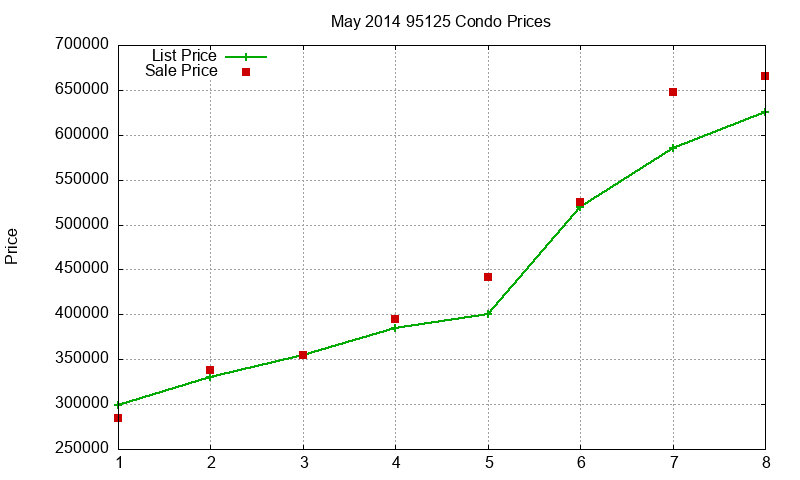 95125 Condos Just Sold 2014-05