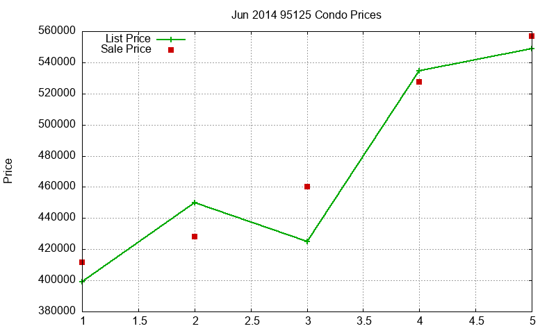 95125 Condos Just Sold 2014-06 95125 Condos Just Sold 2014-06