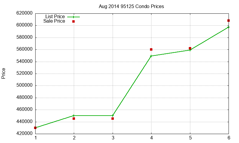 95125 Condos Just Sold 2014-08