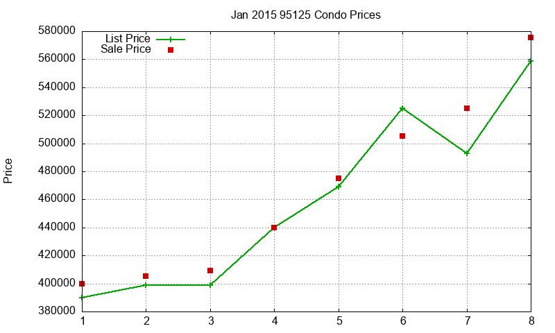 95125 Condos Just Sold 2015-01