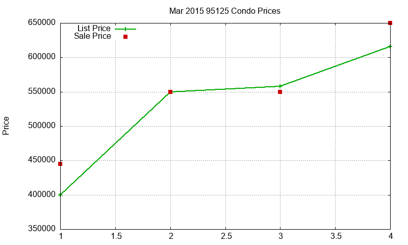 95125 Condos Just Sold 2015-03