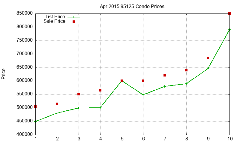 95125 Condos Just Sold 2015-04