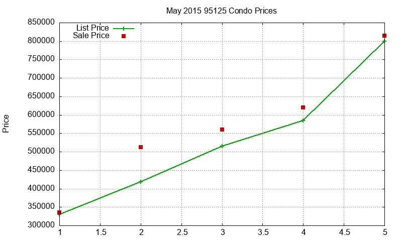 95125 Condos Just Sold 2015-05 95125 Condos Just Sold 2015-05