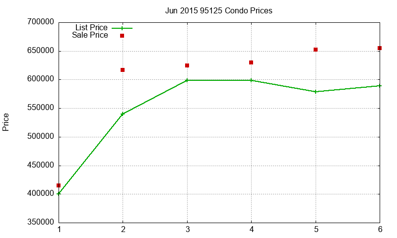 95125 Condos Just Sold 2015-06 95125 Condos Just Sold 2015-06