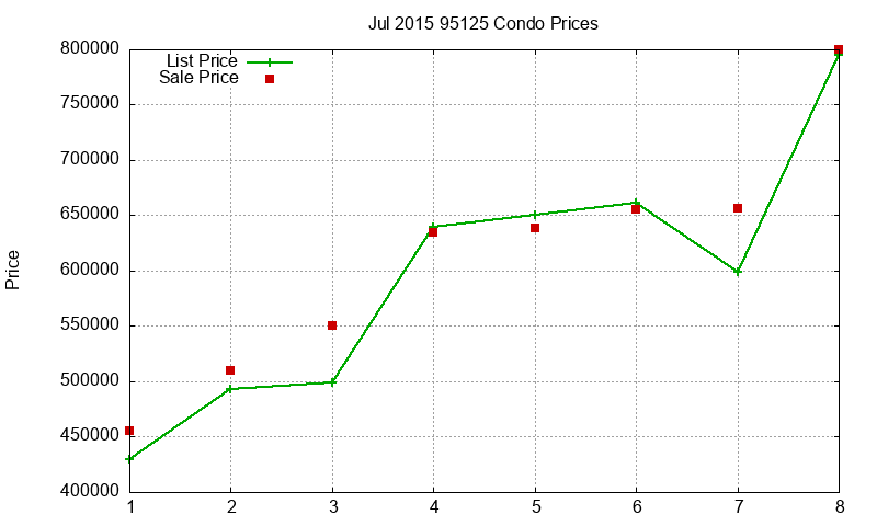 95125 Condos Just Sold 2015-07
