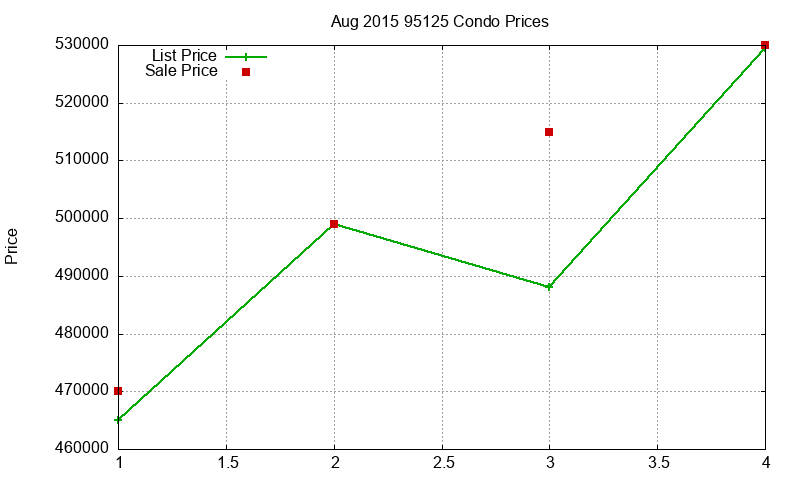 95125 Condos Just Sold 2015-08