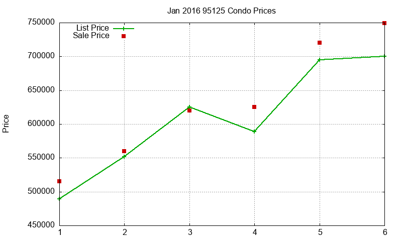 95125 Condos Just Sold 2016-01