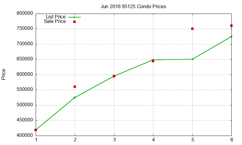 95125 Condos Just Sold 2016-06 95125 Condos Just Sold 2016-06