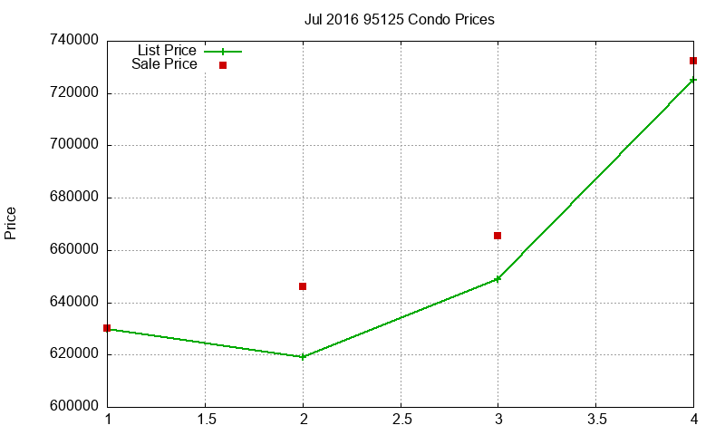 95125 Condos Just Sold 2016-07
