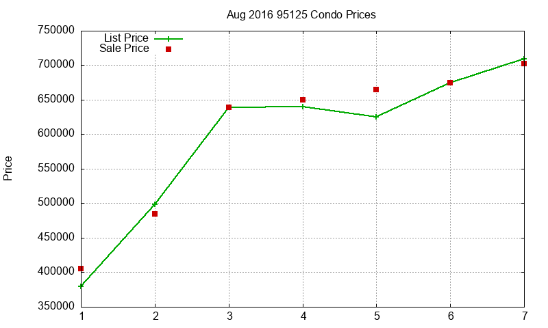 95125 Condos Just Sold 2016-08