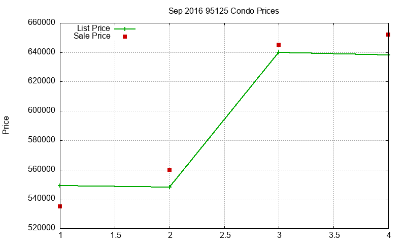95125 Condos Just Sold 2016-09