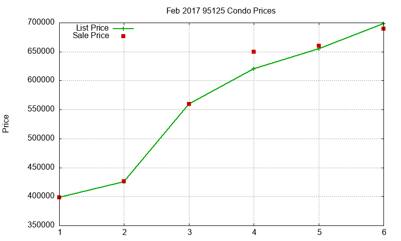 95125 Condos Just Sold 2017-02