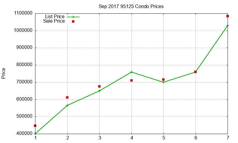 95125 Condos Just Sold 2017-09