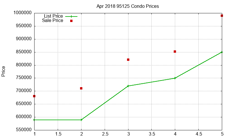 95125 Condos Just Sold 2018-04