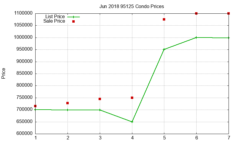 95125 Condos Just Sold 2018-06 95125 Condos Just Sold 2018-06