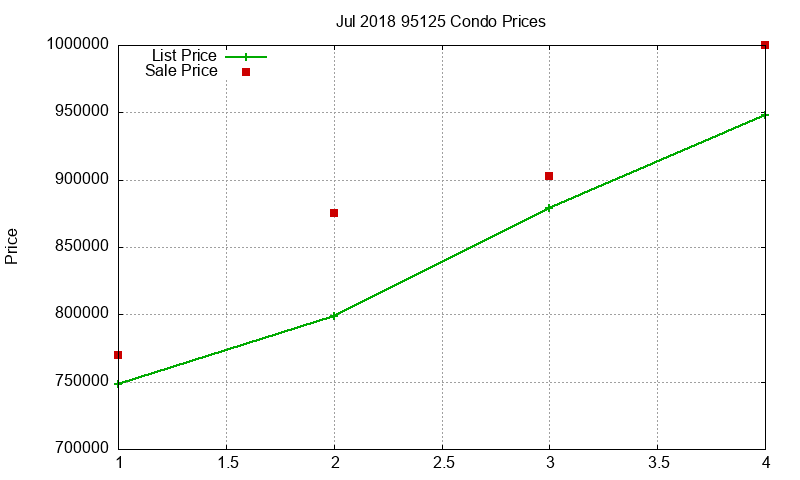 95125 Condos Just Sold 2018-07