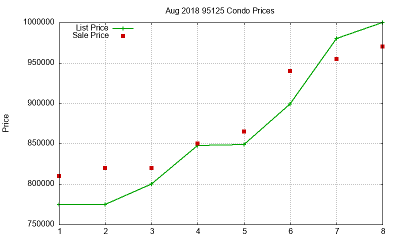 95125 Condos Just Sold 2018-08