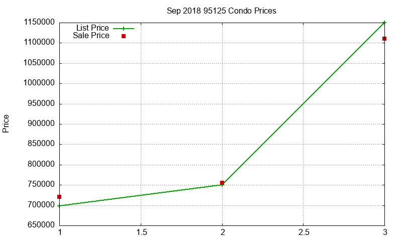 95125 Condos Just Sold 2018-09