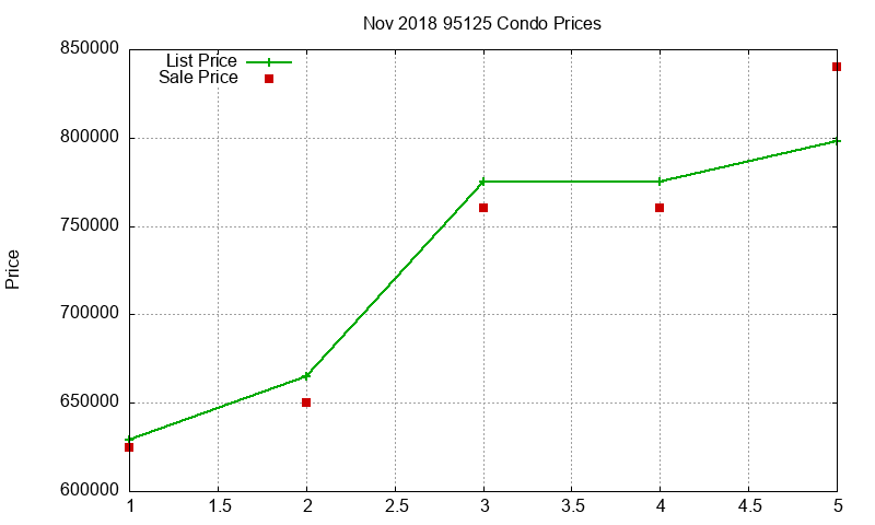 95125 Condos Just Sold 2018-11