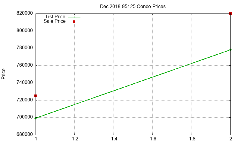 95125 Condos Just Sold 2018-12