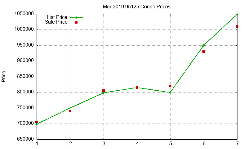 95125 Condos Just Sold 2019-03 95125 Condos Just Sold 2019-03