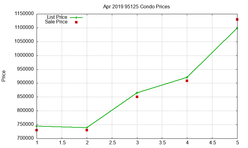 95125 Condos Just Sold 2019-04