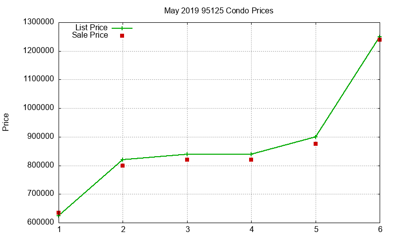 95125 Condos Just Sold 2019-05