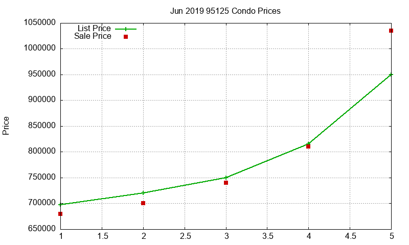 95125 Condos Just Sold 2019-06 95125 Condos Just Sold 2019-06