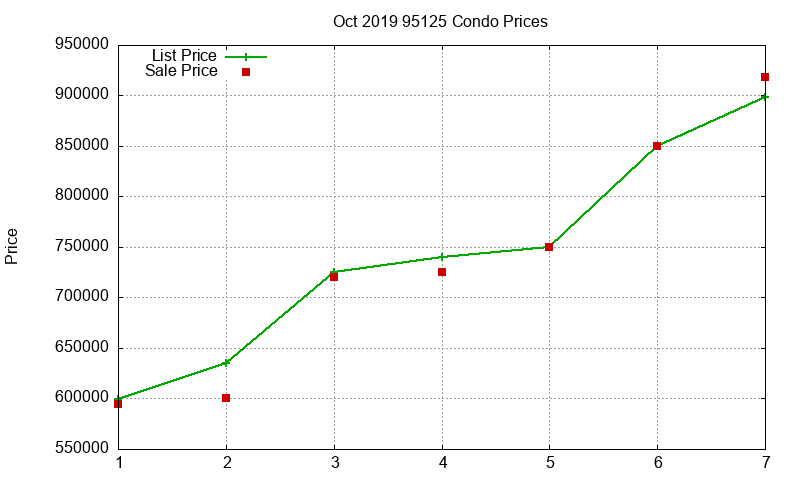 95125 Condos Just Sold 2019-10