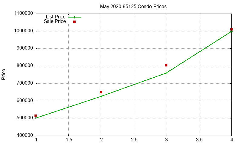 95125 Condos Just Sold 2020-05