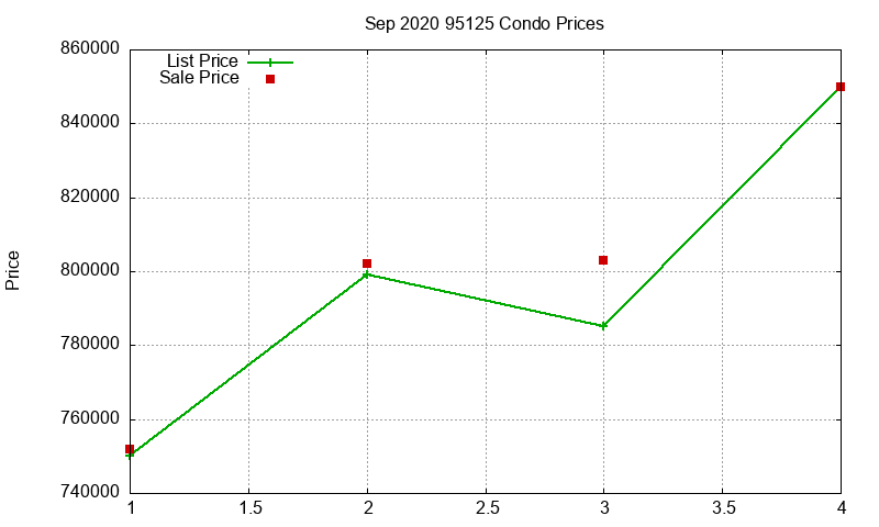 95125 Condos Just Sold 2020-09